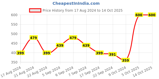 myntra.com ADIDAS Men Navy Blue & Yellow Self Design Sliders adidas Price History Graph from 17 Aug 2024 to 14 Oct 2025
