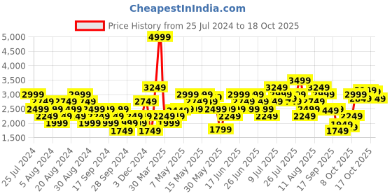 myntra.com ADIDAS Men Navy Blue & Yellow Woven Design Orbitra Running Shoes adidas Price History Graph from 25 Jul 2024 to 17 Oct 2025