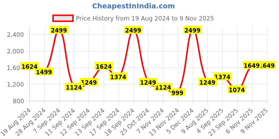 myntra.com ADIDAS Men Navy Blue Essentials Classics Solid Sustainable Track Pants adidas Price History Graph from 19 Aug 2024 to 6 Nov 2025