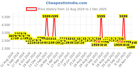myntra.com ADIDAS Men Navy Blue Lite Racer 2.0 Running Shoes adidas Price History Graph from 12 Aug 2024 to 2 Dec 2025