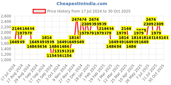 myntra.com ADIDAS Men Navy Blue Polo Collar T-shirt with Heat. Rdy Technology adidas Price History Graph from 17 Jul 2024 to 30 Oct 2025