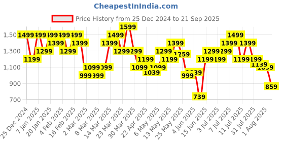 myntra.com ADIDAS Men Navy Blue Solid Knitted T-shirt adidas Price History Graph from 25 Dec 2024 to 21 Sep 2025