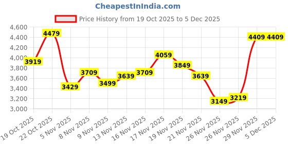 myntra.com ADIDAS Men Navy Blue Solid Racer TR21 Running Shoes adidas Price History Graph from 19 Oct 2025 to 5 Dec 2025