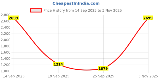 myntra.com ADIDAS Men Navy Blue Solid Woven Design Prizmo Running Shoes adidas Price History Graph from 14 Sep 2025 to 3 Nov 2025