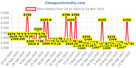 myntra.com ADIDAS Men Navy Blue Woven Design Adi-Shawt Running Shoes adidas Price History Graph from 24 Jul 2024 to 22 Nov 2025
