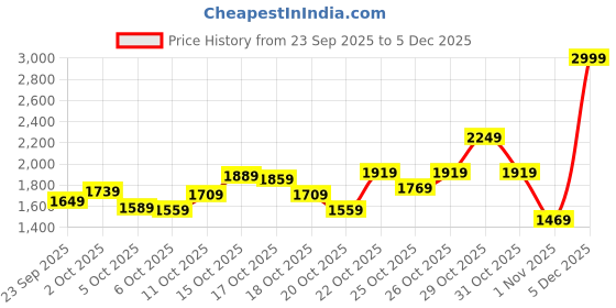 myntra.com ADIDAS Men Navy Blue Woven Design Adiscend Running Shoes adidas Price History Graph from 23 Sep 2025 to 5 Dec 2025
