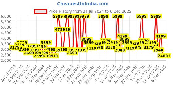 myntra.com ADIDAS Men Navy Blue Woven Design Galaxy 6 Running Shoes adidas Price History Graph from 24 Jul 2024 to 5 Dec 2025
