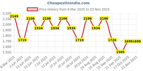 myntra.com ADIDAS Men NEBULAR 1.0 Running Shoes adidas Price History Graph from 8 Mar 2025 to 21 Nov 2025