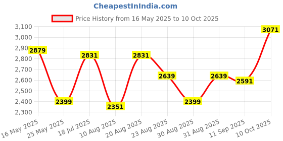 myntra.com ADIDAS Men No-Pressure Run Running Shoes adidas Price History Graph from 16 May 2025 to 10 Oct 2025
