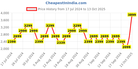 myntra.com ADIDAS Men Olive Green & White Woven Design Lite Racer Adapt 4.0 Running Shoes adidas Price History Graph from 17 Jul 2024 to 13 Oct 2025