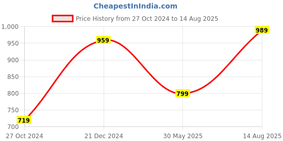myntra.com ADIDAS Men Orange Polo Collar T-shirt adidas Price History Graph from 27 Oct 2024 to 14 Aug 2025