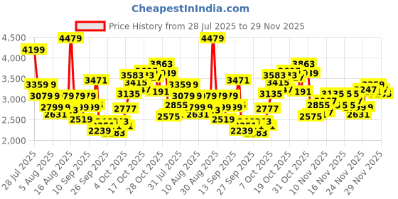 myntra.com ADIDAS Men Ortholite Tor-Dart Woven Design Running Shoes adidas Price History Graph from 28 Jul 2025 to 28 Nov 2025