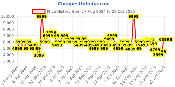 myntra.com ADIDAS Men Osade Sneakers adidas Price History Graph from 17 Aug 2024 to 22 Oct 2025