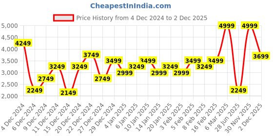 myntra.com ADIDAS Men OSCI Indoor Training Shoes adidas Price History Graph from 4 Dec 2024 to 2 Dec 2025