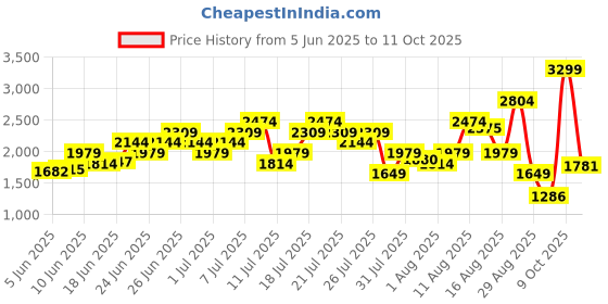 myntra.com ADIDAS Men OTR Heather Aeroready Checked Running Shorts with Reflective Stripes adidas Price History Graph from 5 Jun 2025 to 11 Oct 2025