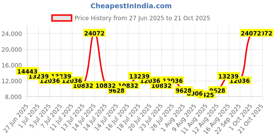 myntra.com ADIDAS Men Oval Sunglasses with UV Protected Lens- OR0097 02B adidas Price History Graph from 27 Jun 2025 to 21 Oct 2025