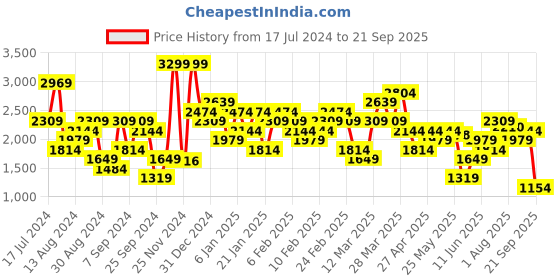 myntra.com ADIDAS Men Own The Run 3-Striped T-shirt adidas Price History Graph from 17 Jul 2024 to 21 Sep 2025