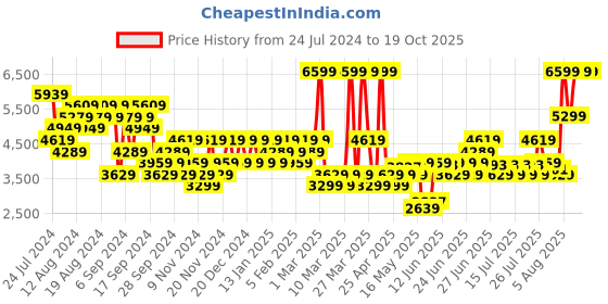 myntra.com ADIDAS Men Own The Run 3-Striped Track Pants adidas Price History Graph from 24 Jul 2024 to 18 Oct 2025