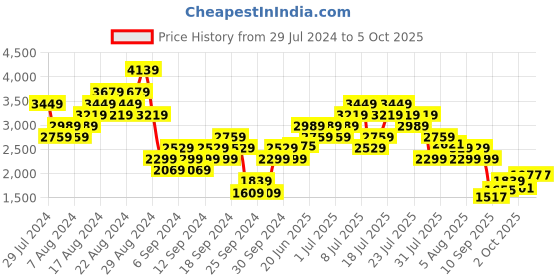 myntra.com ADIDAS Men Own The Run 3-stripes Allover Print Shorts adidas Price History Graph from 29 Jul 2024 to 4 Oct 2025
