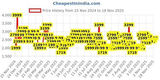 myntra.com ADIDAS Men Own The Run 3-Stripes Shorts adidas Price History Graph from 25 Nov 2024 to 18 Nov 2025