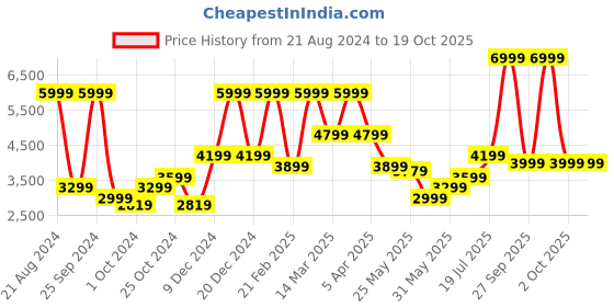 myntra.com ADIDAS Men Own The Run Astro Knit Track Pants adidas Price History Graph from 21 Aug 2024 to 18 Oct 2025