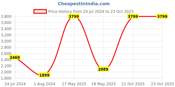 myntra.com ADIDAS Men Own The Run Astro Wind Sustainable Track Pants adidas Price History Graph from 24 Jul 2024 to 23 Oct 2025