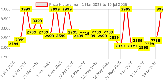 myntra.com ADIDAS Men Own the Run CLIMACOOL 2-in-1 Shorts adidas Price History Graph from 1 Mar 2025 to 14 Jul 2025
