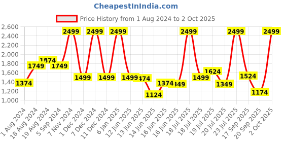 myntra.com ADIDAS Men Own The Run Shorts adidas Price History Graph from 1 Aug 2024 to 2 Oct 2025