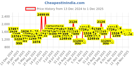 myntra.com ADIDAS Men Own The Run Shorts adidas Price History Graph from 13 Dec 2024 to 30 Nov 2025