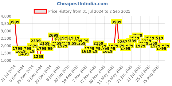 myntra.com ADIDAS Men Own The Run T-shirt adidas Price History Graph from 31 Jul 2024 to 2 Sep 2025