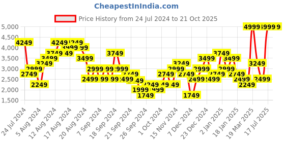 myntra.com ADIDAS Men Own The Run Track Pants adidas Price History Graph from 24 Jul 2024 to 21 Oct 2025