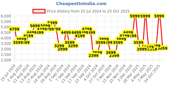 myntra.com ADIDAS Men Own The Run Woven Astro Track Pants adidas Price History Graph from 25 Jul 2024 to 25 Oct 2025