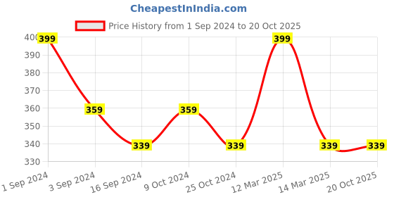 myntra.com ADIDAS Men Pack Of 2 Patterned Ankle-Length Socks adidas Price History Graph from 1 Sep 2024 to 20 Oct 2025