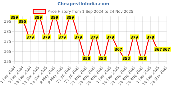 myntra.com ADIDAS Men Pack Of 3 Ankle-Length Socks adidas Price History Graph from 1 Sep 2024 to 24 Nov 2025