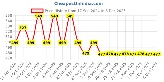 myntra.com ADIDAS Men Pack of 3 Ankle Length-Socks adidas Price History Graph from 17 Sep 2024 to 4 Dec 2025