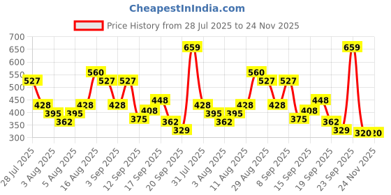 myntra.com ADIDAS Men Pack Of 3 Ankle Length Socks adidas Price History Graph from 28 Jul 2025 to 24 Nov 2025