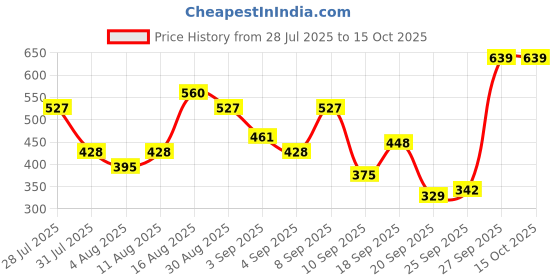 myntra.com ADIDAS Men Pack Of 3 Ankle Length Socks adidas Price History Graph from 28 Jul 2025 to 15 Oct 2025