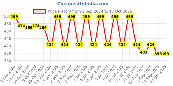myntra.com ADIDAS Men Pack Of 3 Assorted Ankle-Length Socks adidas Price History Graph from 1 Sep 2024 to 16 Oct 2025