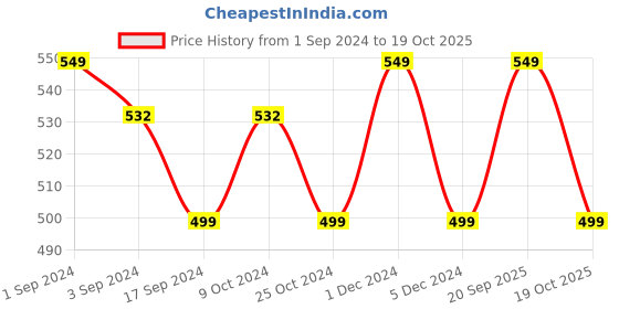 myntra.com ADIDAS Men Pack of 3 Assorted Ankle Length Socks adidas Price History Graph from 1 Sep 2024 to 19 Oct 2025