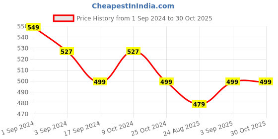 myntra.com ADIDAS Men Pack of 3 Flat Knit Ankle Socks adidas Price History Graph from 1 Sep 2024 to 30 Oct 2025