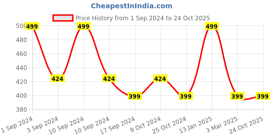 myntra.com ADIDAS Men Pack of 3 Grey Solid Ankle-Length Socks adidas Price History Graph from 1 Sep 2024 to 23 Oct 2025