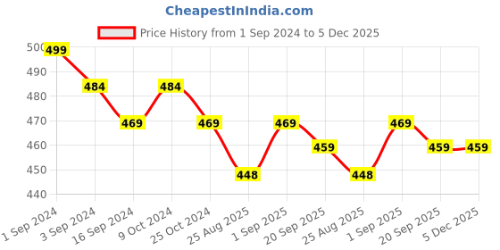 myntra.com ADIDAS Men Pack of 3 Heel & Toe Terry Ankle Socks adidas Price History Graph from 1 Sep 2024 to 5 Dec 2025