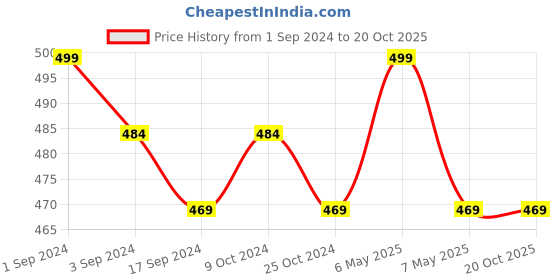 myntra.com ADIDAS Men Pack Of 3 Patterned Ankle Length Socks adidas Price History Graph from 1 Sep 2024 to 20 Oct 2025