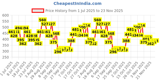 myntra.com ADIDAS Men Pack Of 3 Patterned Ankle Length Socks adidas Price History Graph from 1 Jul 2025 to 23 Nov 2025