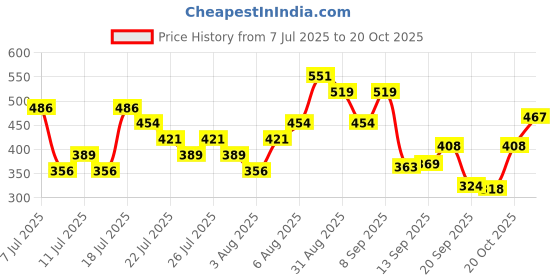 myntra.com ADIDAS Men Pack Of 3 Patterned Ankle Length Socks adidas Price History Graph from 7 Jul 2025 to 20 Oct 2025