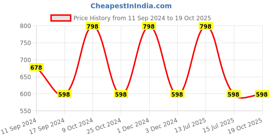 myntra.com ADIDAS Men Pack Of 4 Patterned Calf Length Socks adidas Price History Graph from 11 Sep 2024 to 19 Oct 2025