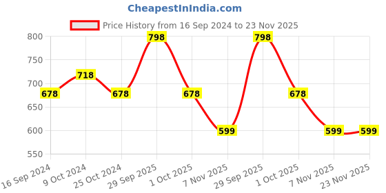 myntra.com ADIDAS Men Pack Of 6 Ankle Length Socks adidas Price History Graph from 16 Sep 2024 to 23 Nov 2025