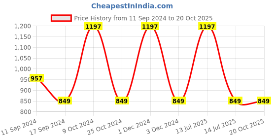 myntra.com ADIDAS Men Pack Of 6 Patterned Ankle-Length Socks adidas Price History Graph from 11 Sep 2024 to 20 Oct 2025