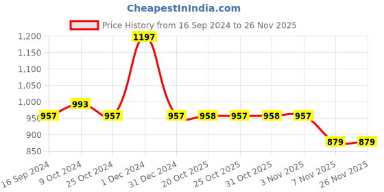 myntra.com ADIDAS Men Pack Of 9 Ankle Length Socks adidas Price History Graph from 16 Sep 2024 to 24 Nov 2025