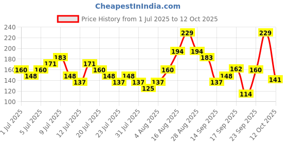 myntra.com ADIDAS Men Patterned Ankle Length Socks adidas Price History Graph from 1 Jul 2025 to 12 Oct 2025